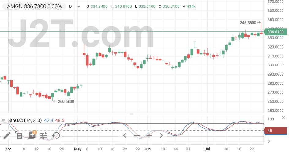 Using the Stochastic Oscillator